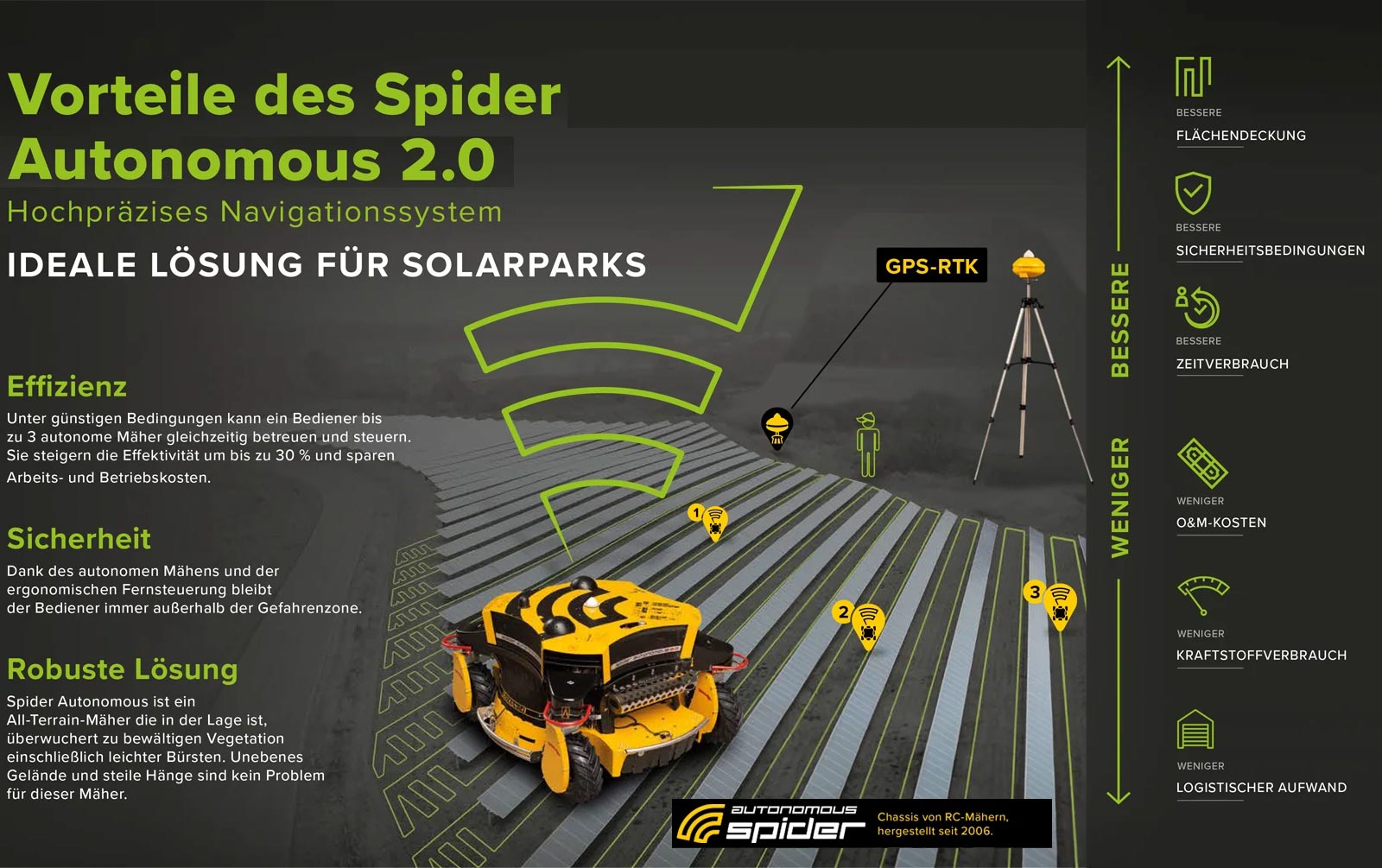 Der Spider Autonomous 2.0 ist ein hochpräziser, autonomer All-Terrain-Mäher mit GPS-RTK-Navigation, der speziell für Solarparks entwickelt wurde, um Effizienz, Sicherheit und Kosteneinsparungen durch verbessertes Flächenmanagement und reduzierten Arbeitsaufwand zu gewährleisten. Der Spider Autonomous 2.0 ist ein hochpräziser, autonomer All-Terrain-Mäher mit GPS-RTK-Navigation, der speziell für Solarparks entwickelt wurde, um Effizienz, Sicherheit und Kosteneinsparungen durch verbessertes Flächenmanagement und reduzierten Arbeitsaufwand zu gewährleisten.