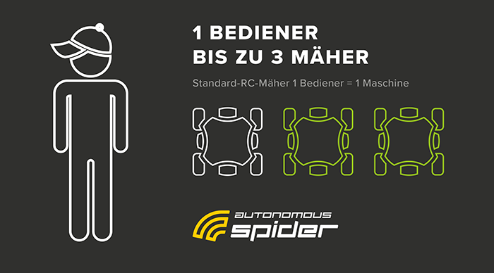 Spider Autonomous ist mit einem Bediener um 30% effizienter als 3 Standard-RC-Mäher mit je einer Bedienperson Spider Autonomous ist mit einem Bediener um 30% effizienter als 3 Standard-RC-Mäher mit je einer Bedienperson