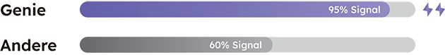 Der Genie erreicht eine Signalstärke von 95%, während andere Roboter lediglich 60% Signalstärke bieten. Der Genie erreicht eine Signalstärke von 95%, während andere Roboter lediglich 60% Signalstärke bieten.